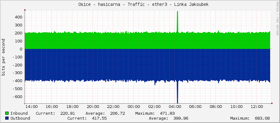     Osice - hasicarna - Traffic - |query_ifName| - |query_ifAlias| 