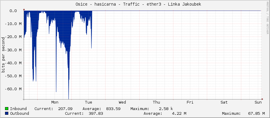     Osice - hasicarna - Traffic - |query_ifName| - |query_ifAlias| 