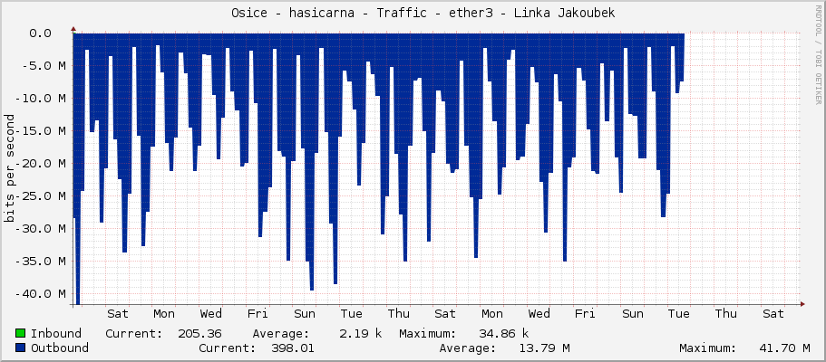     Osice - hasicarna - Traffic - |query_ifName| - |query_ifAlias| 