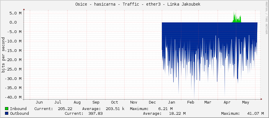     Osice - hasicarna - Traffic - |query_ifName| - |query_ifAlias| 