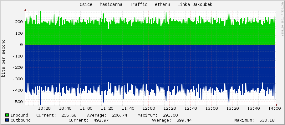     Osice - hasicarna - Traffic - |query_ifName| - |query_ifAlias| 