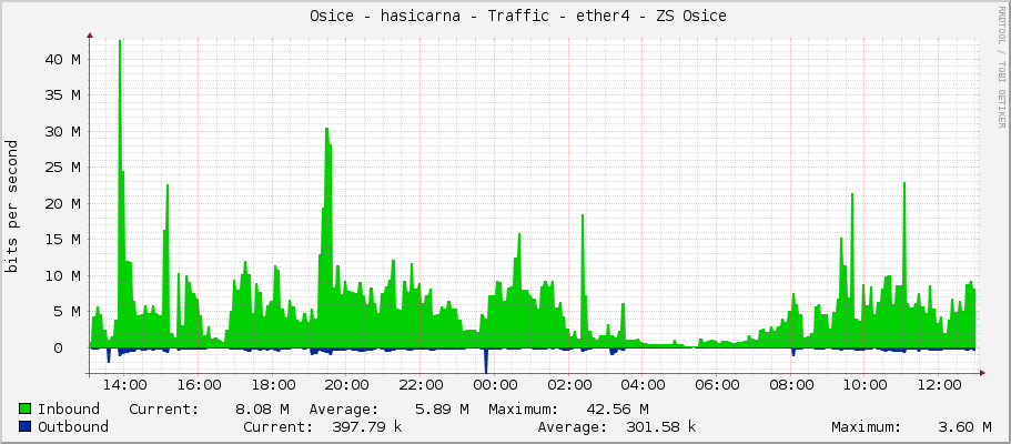     Osice - hasicarna - Traffic - |query_ifName| - |query_ifAlias| 