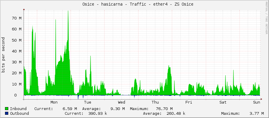     Osice - hasicarna - Traffic - |query_ifName| - |query_ifAlias| 