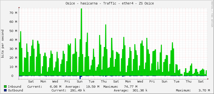     Osice - hasicarna - Traffic - |query_ifName| - |query_ifAlias| 