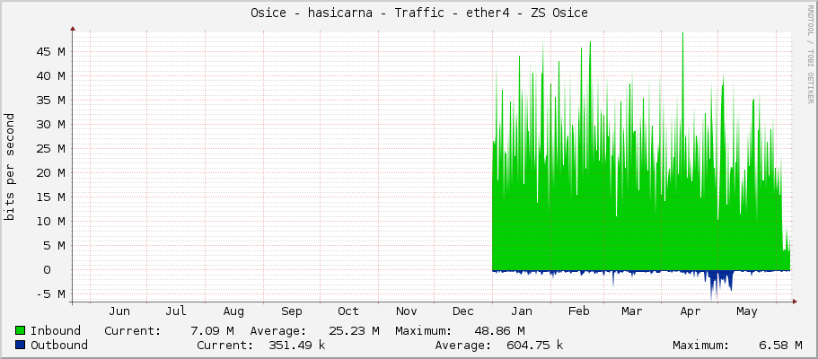     Osice - hasicarna - Traffic - |query_ifName| - |query_ifAlias| 