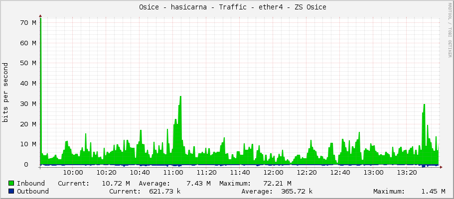     Osice - hasicarna - Traffic - |query_ifName| - |query_ifAlias| 