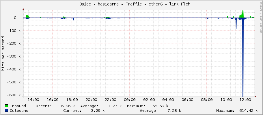     Osice - hasicarna - Traffic - |query_ifName| - |query_ifAlias| 