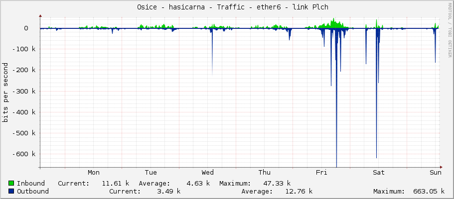     Osice - hasicarna - Traffic - |query_ifName| - |query_ifAlias| 