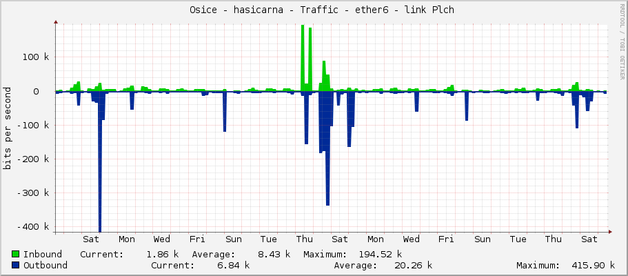     Osice - hasicarna - Traffic - |query_ifName| - |query_ifAlias| 