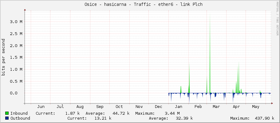     Osice - hasicarna - Traffic - |query_ifName| - |query_ifAlias| 