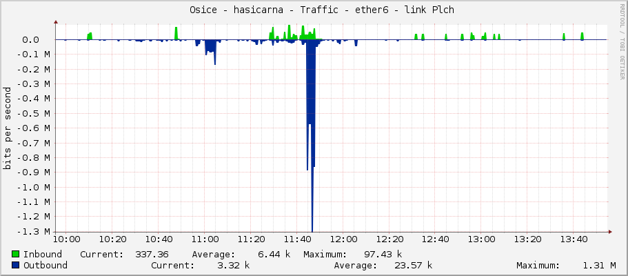     Osice - hasicarna - Traffic - |query_ifName| - |query_ifAlias| 