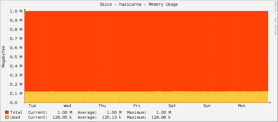 Osice - hasicarna - Memory Usage