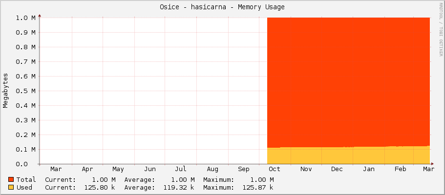 Osice - hasicarna - Memory Usage