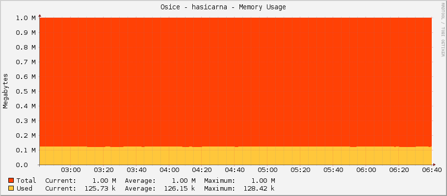 Osice - hasicarna - Memory Usage