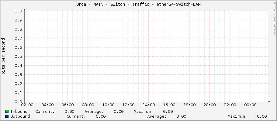 Orca - MAIN - Switch - Traffic - ether24