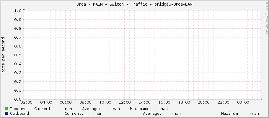 Orca - MAIN - Switch - Traffic - |query_ifName|