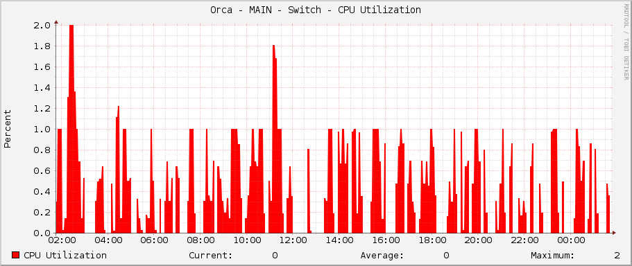 Orca - MAIN - Switch - CPU Utilization