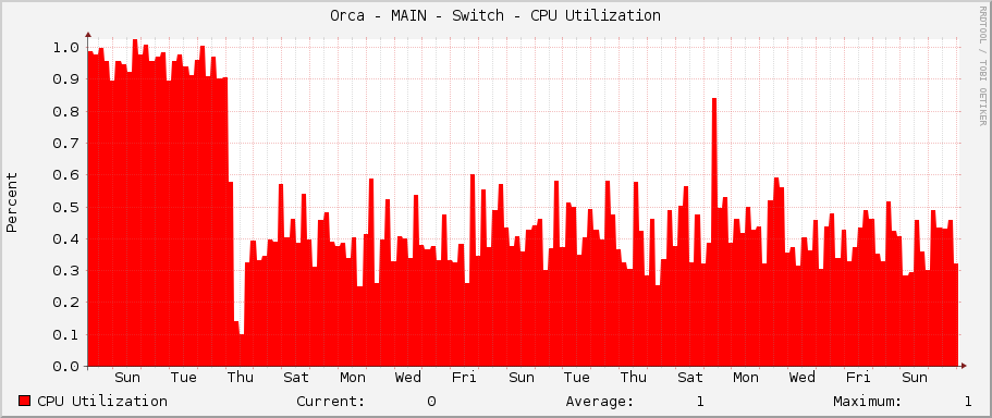 Orca - MAIN - Switch - CPU Utilization