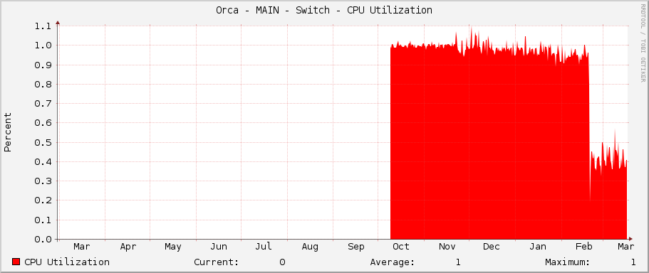 Orca - MAIN - Switch - CPU Utilization