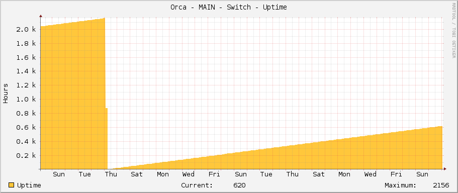 Orca - MAIN - Switch - Uptime