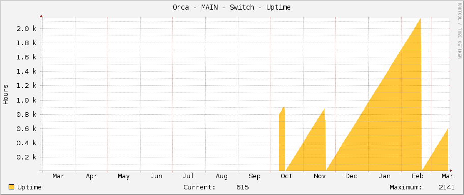 Orca - MAIN - Switch - Uptime