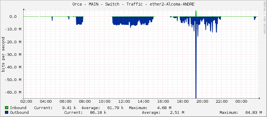 Orca - MAIN - Switch - Traffic - ether2-1184-Pliczka