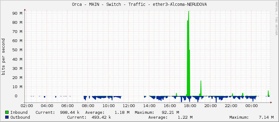 Orca - MAIN - Switch - Traffic - ether3-1184-Hruskova