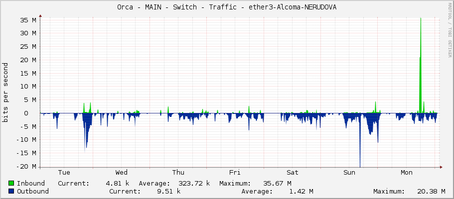 Orca - MAIN - Switch - Traffic - ether3-1184-Hruskova