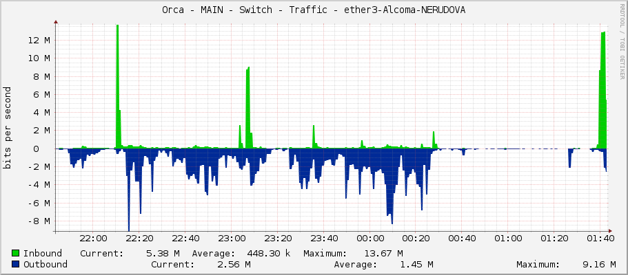 Orca - MAIN - Switch - Traffic - ether3-1184-Hruskova