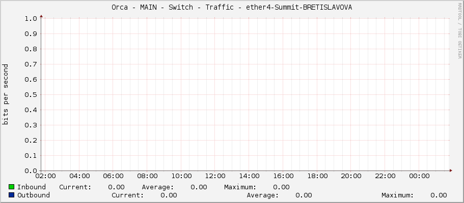 Orca - MAIN - Switch - Traffic - ether4-