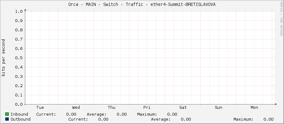 Orca - MAIN - Switch - Traffic - ether4-