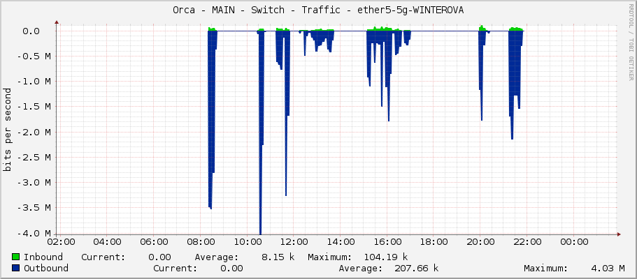 Orca - MAIN - Switch - Traffic - ether5-1185-Polakovi