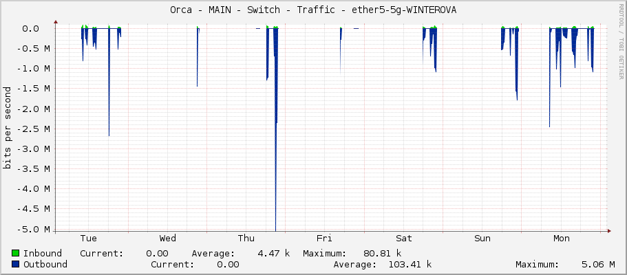 Orca - MAIN - Switch - Traffic - ether5-1185-Polakovi