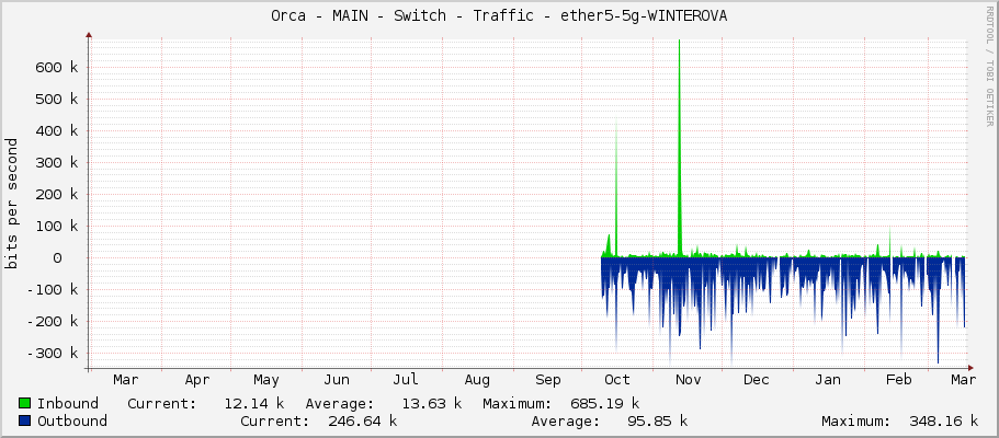 Orca - MAIN - Switch - Traffic - ether5-1185-Polakovi