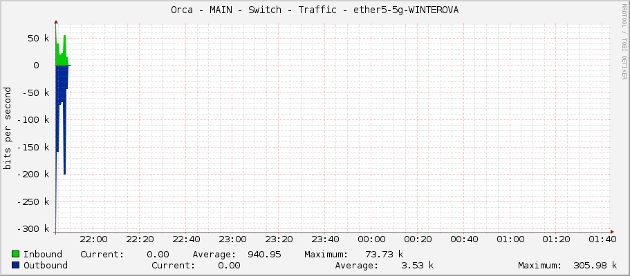 Orca - MAIN - Switch - Traffic - ether5-1185-Polakovi