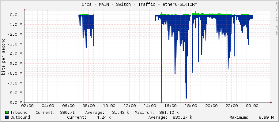 Orca - MAIN - Switch - Traffic - ether6-1185-Horakovi