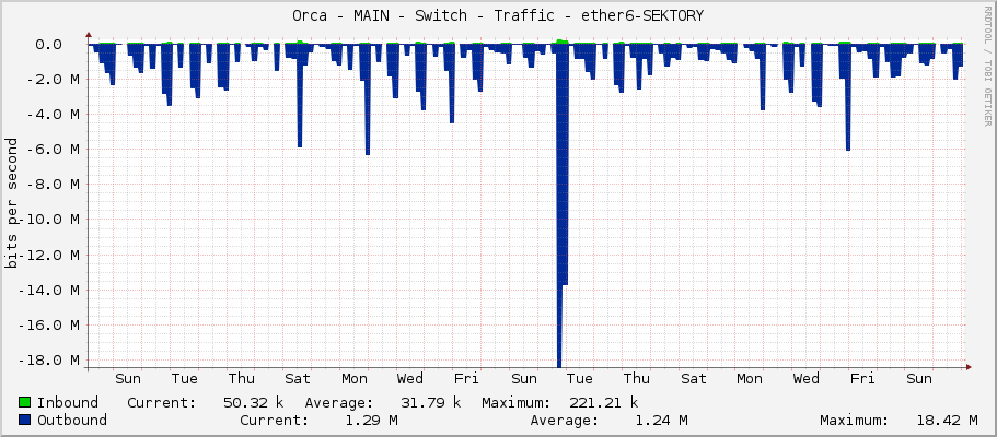 Orca - MAIN - Switch - Traffic - ether6-1185-Horakovi