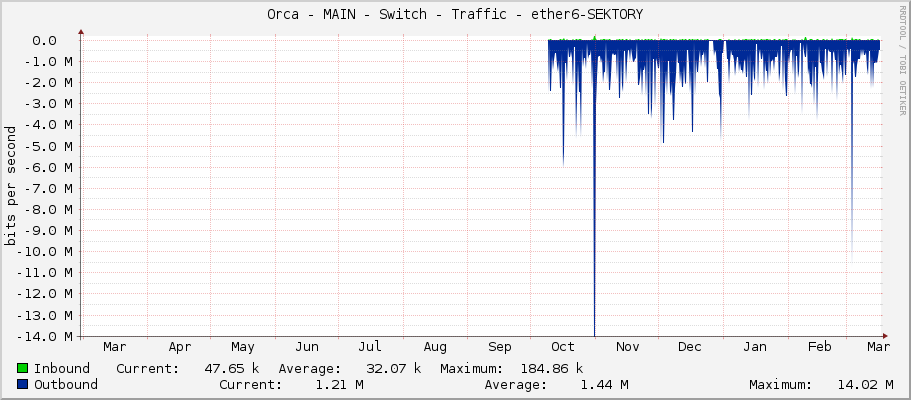 Orca - MAIN - Switch - Traffic - ether6-1185-Horakovi