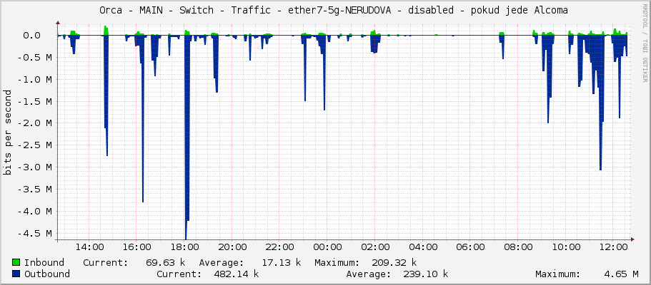     Orca - MAIN - Switch - Traffic - ether7-1185-Kulirovi - |query_ifAlias| 