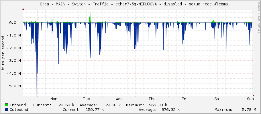     Orca - MAIN - Switch - Traffic - ether7-1185-Kulirovi - |query_ifAlias| 