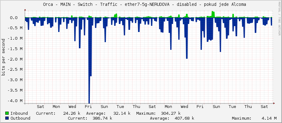     Orca - MAIN - Switch - Traffic - ether7-1185-Kulirovi - |query_ifAlias| 