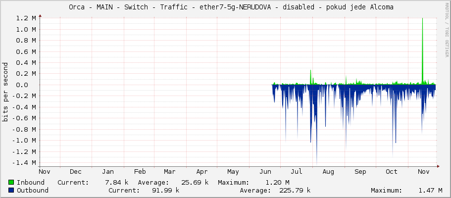     Orca - MAIN - Switch - Traffic - ether7-1185-Kulirovi - |query_ifAlias| 