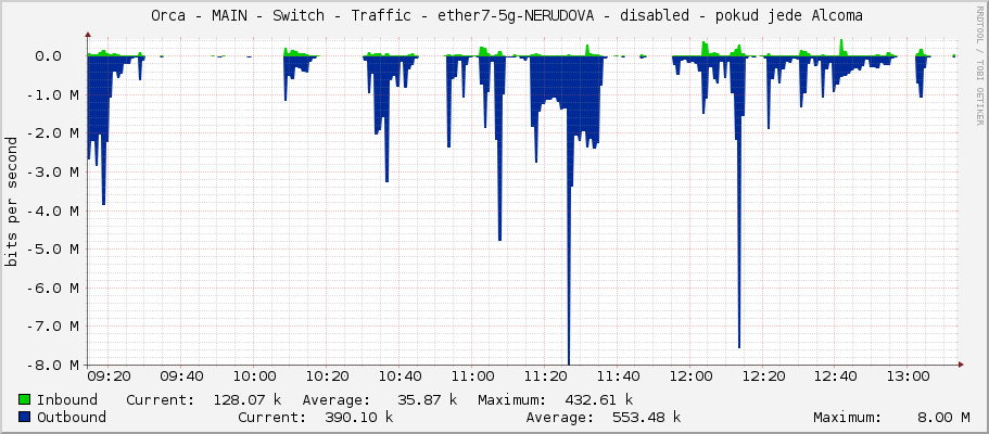     Orca - MAIN - Switch - Traffic - ether7-1185-Kulirovi - |query_ifAlias| 