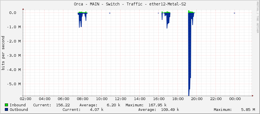Orca - MAIN - Switch - Traffic - ether12-1186-Koller?