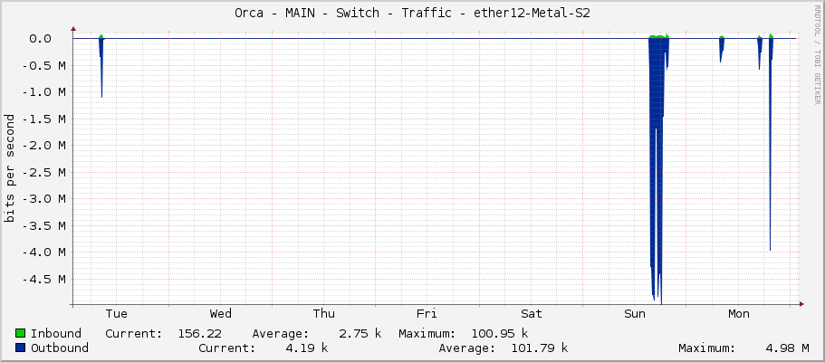 Orca - MAIN - Switch - Traffic - ether12-1186-Koller?