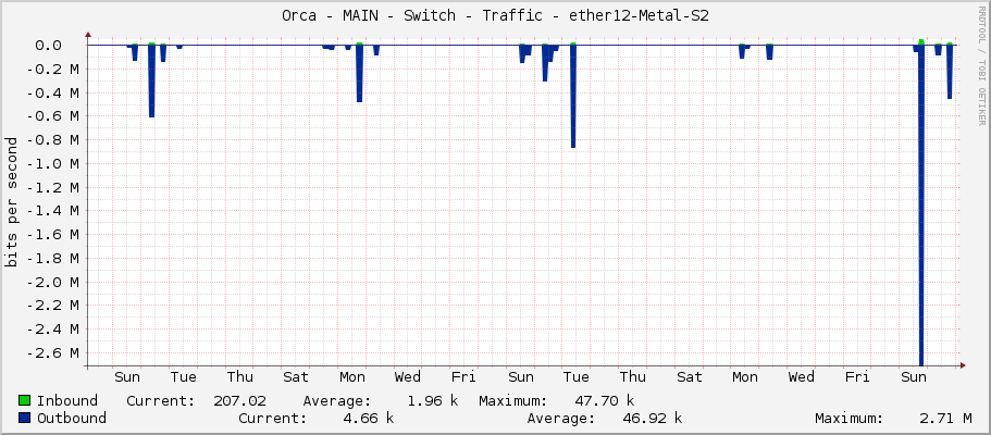 Orca - MAIN - Switch - Traffic - ether12-1186-Koller?