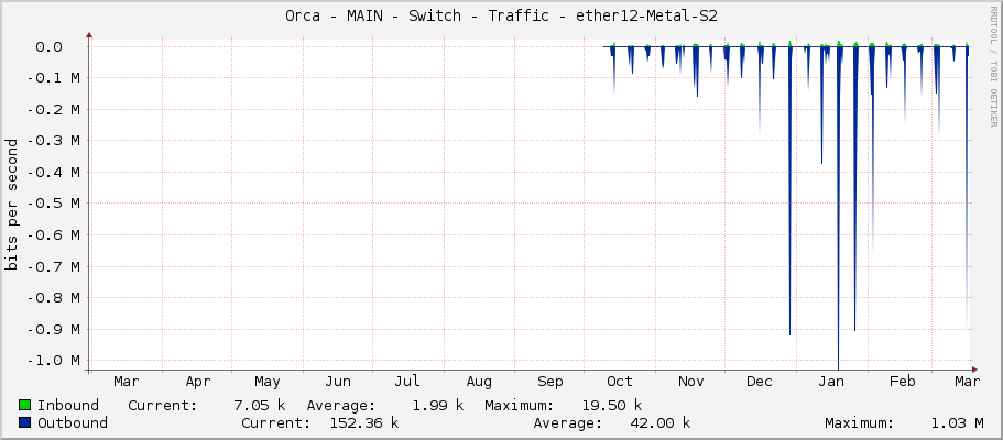 Orca - MAIN - Switch - Traffic - ether12-1186-Koller?