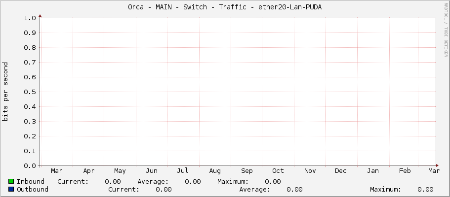Orca - MAIN - Switch - Traffic - ether20