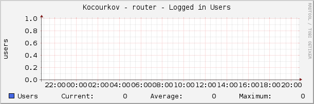 Kocourkov - router - Logged in Users
