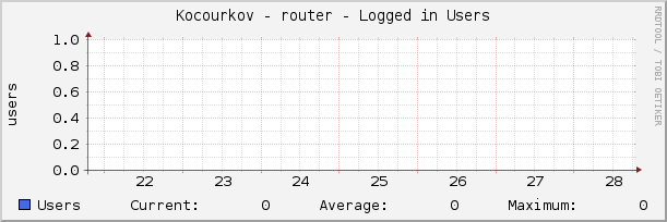 Kocourkov - router - Logged in Users